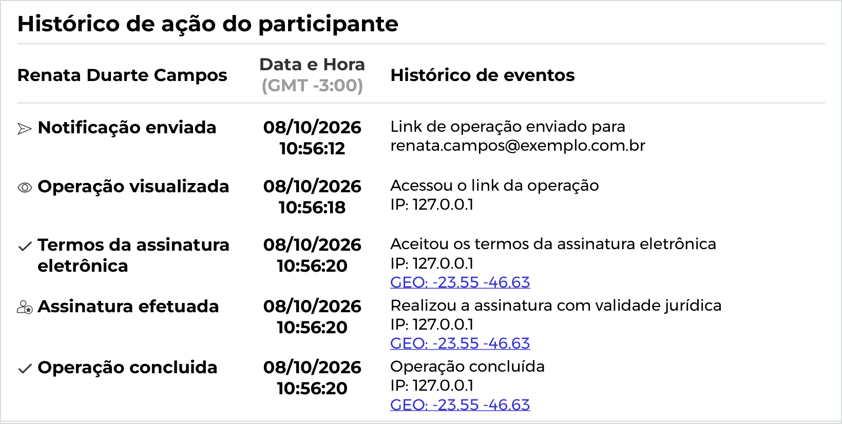 Histórico de ação do participante, evento por evento, com data, hora, IP e geolocalização.