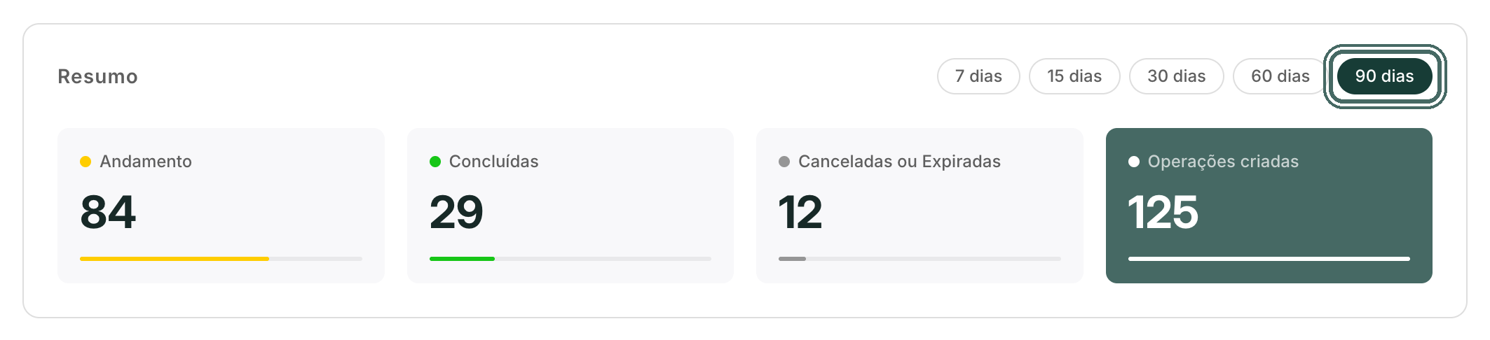O Resumo conta as operações do período escolhido, por situação.