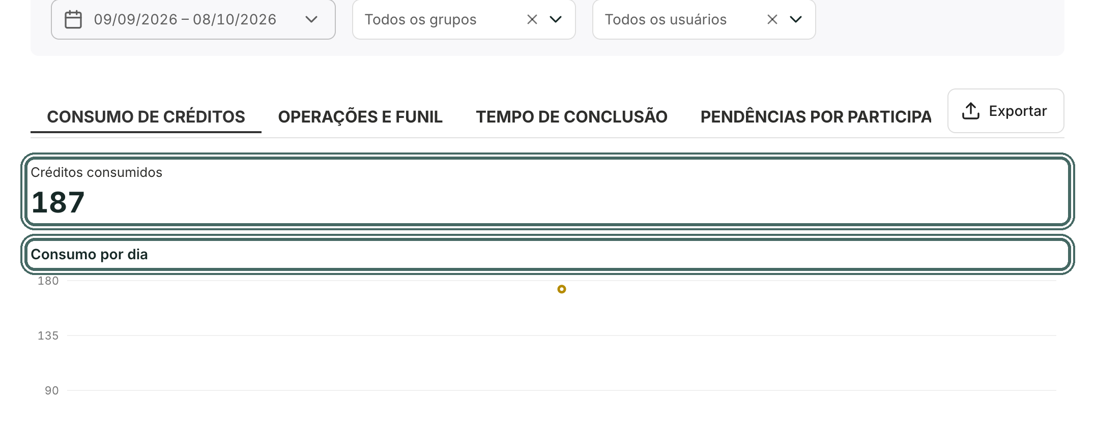 Consumo de créditos mostra o total, o gráfico por dia e as tabelas por grupo e por usuário.