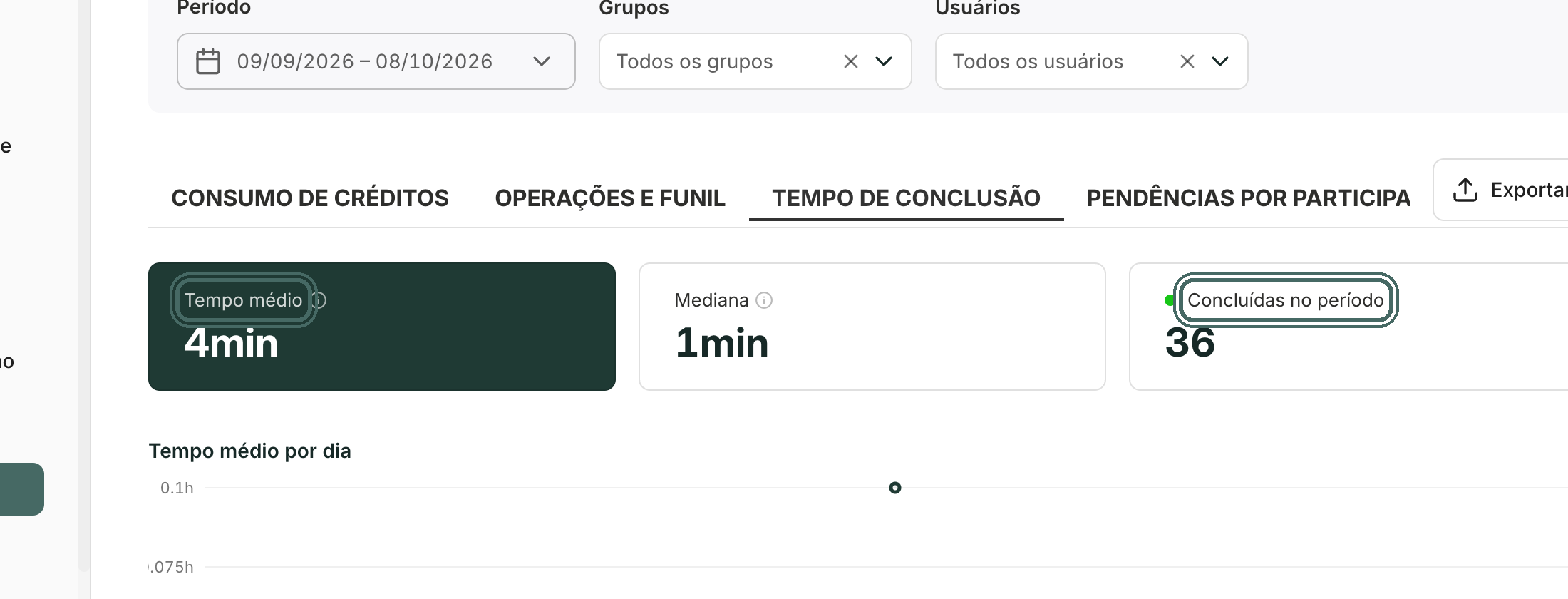 Tempo de conclusão mostra a média, a mediana e o gráfico por dia.