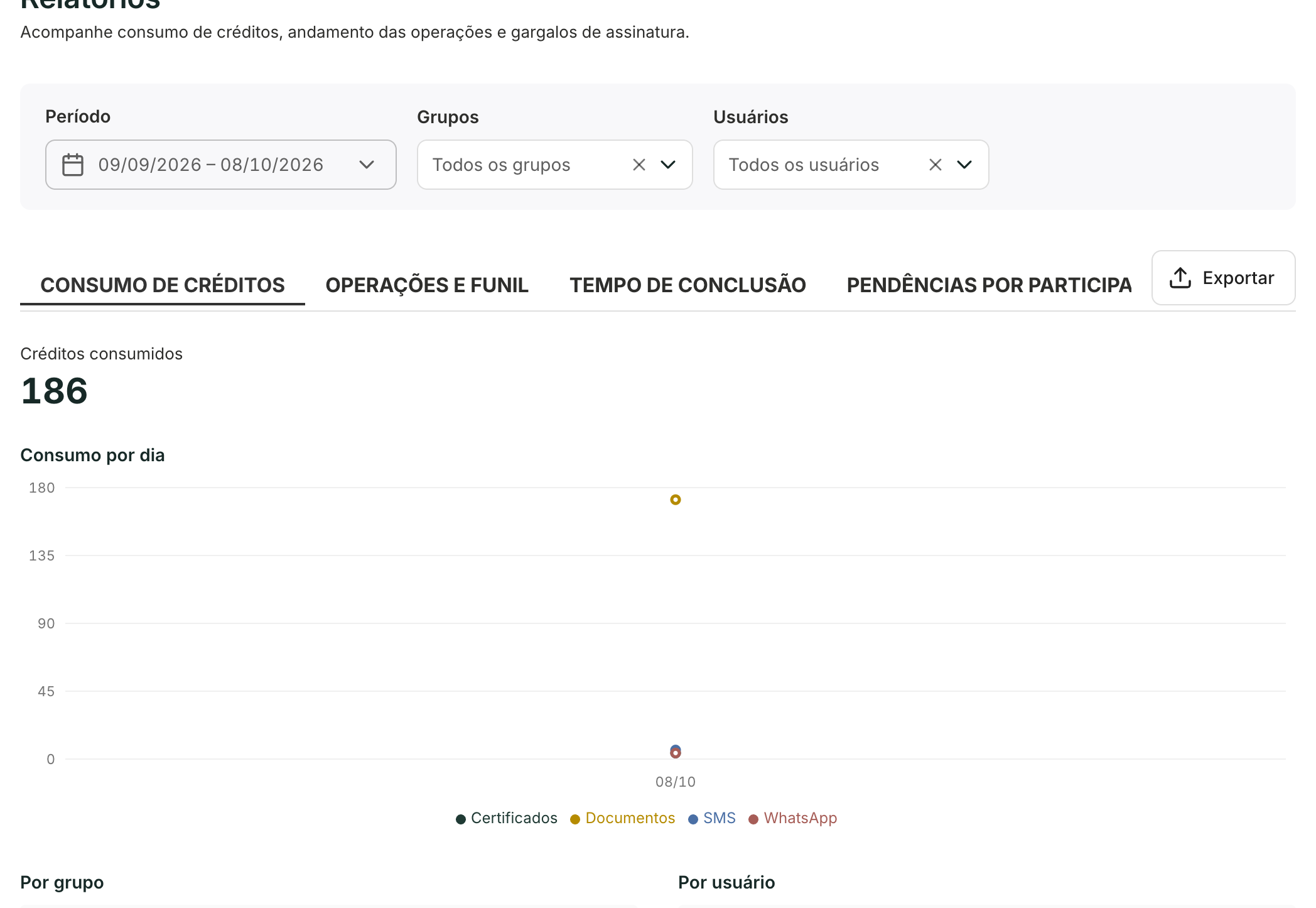 Os blocos Por grupo e Por usuário mostram quem consumiu cada produto.